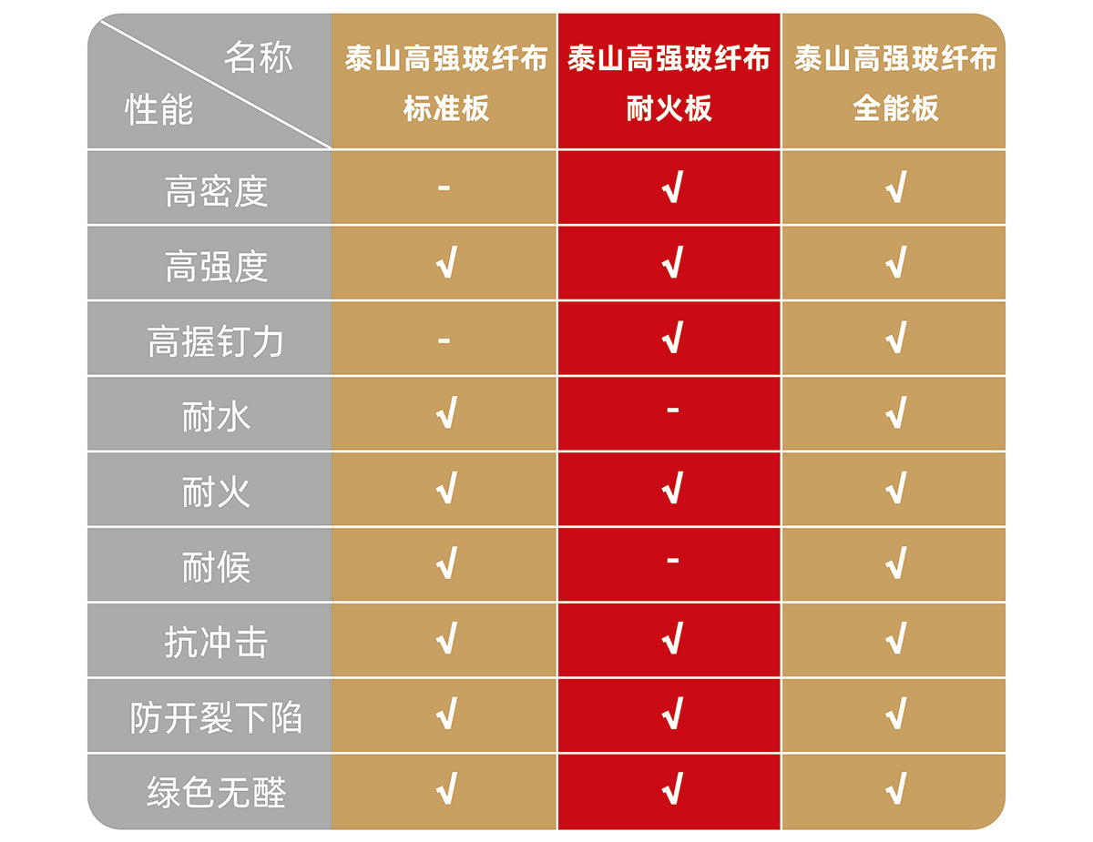 Mount Taishan high-strength fiberglass cloth gypsum board 泰山牌高强玻纤布石膏板